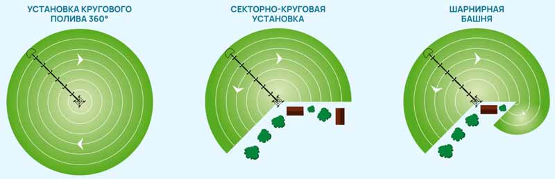 Широкозахватная оросительная система Ocmis Pivot